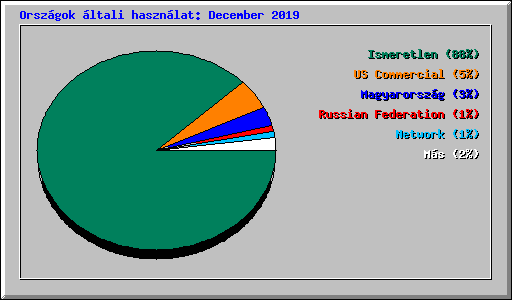 Országok általi használat: December 2019
