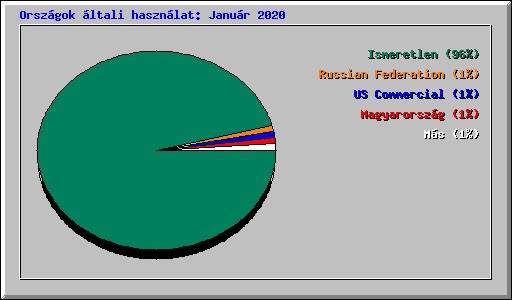 Országok általi használat: Január 2020