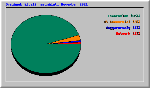 Országok általi használat: November 2021