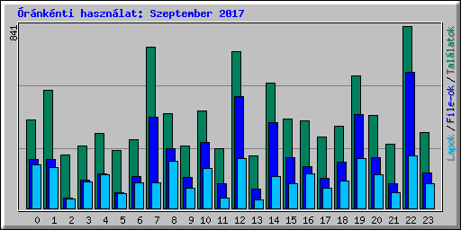 rnknti hasznlat: Szeptember 2017
